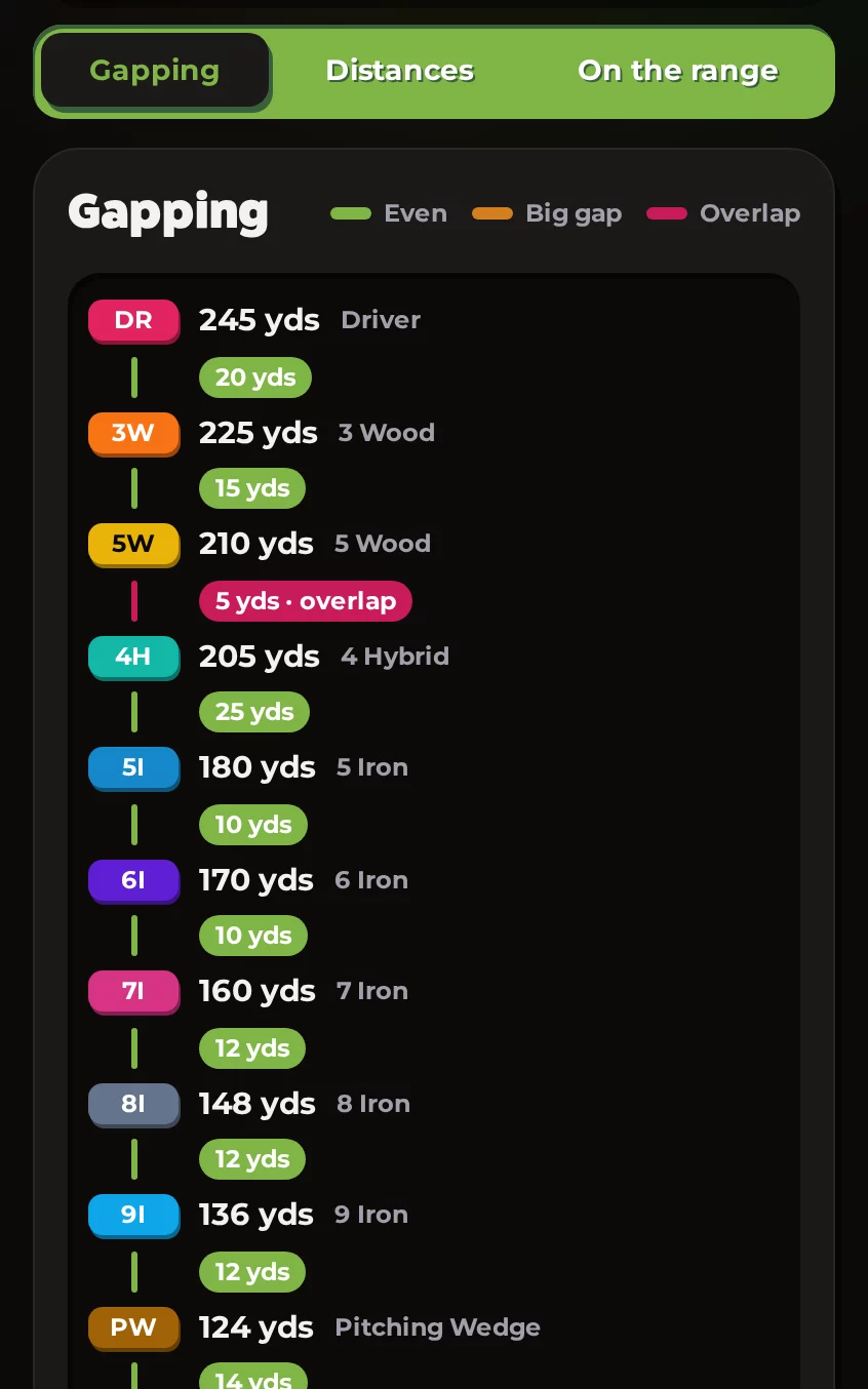Club Distances gapping chart
