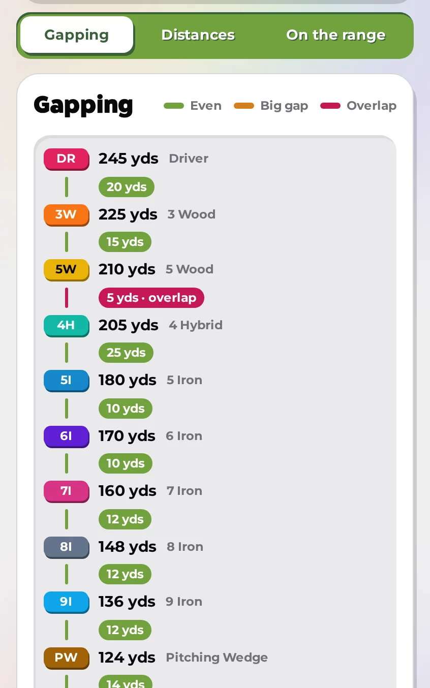 Club Distances gapping chart